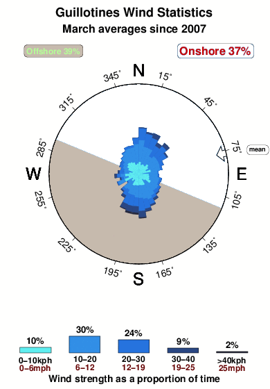 Guillotines 2.wind.statistics.march