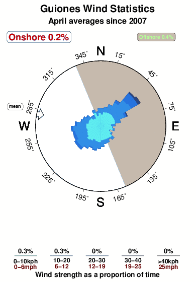 Guiones.wind.statistics.april