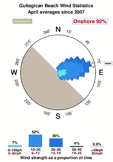 Guitagican beach.wind.statistics.april