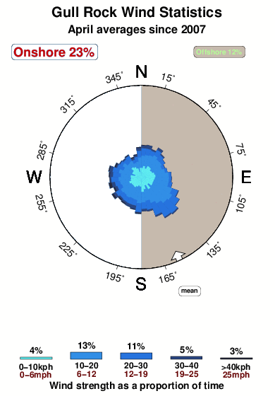 Gull rock.wind.statistics.april