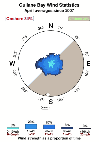 Gullane bay.wind.statistics.april