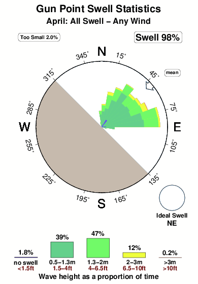 Gun point.surf.statistics.april