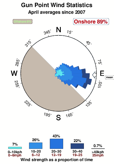 Gun point.wind.statistics.april