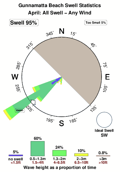 Gunnamatta beach.surf.statistics.april
