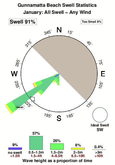 Gunnamatta beach.surf.statistics.january