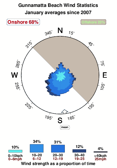 Gunnamatta beach.wind.statistics.january