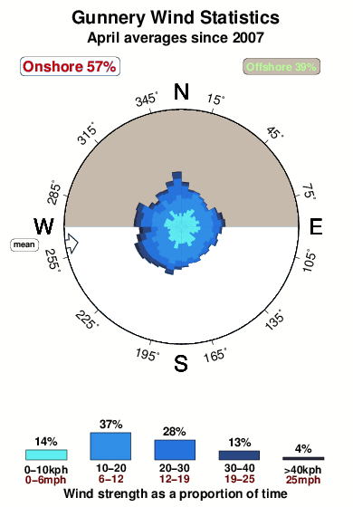 Gunnery.wind.statistics.april