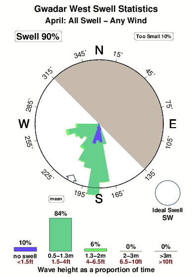 Gwadar west.surf.statistics.april