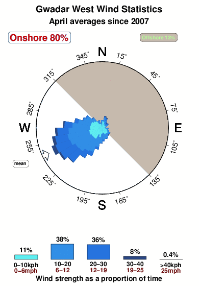 Gwadar west.wind.statistics.april