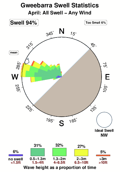 Gweebarra.surf.statistics.april