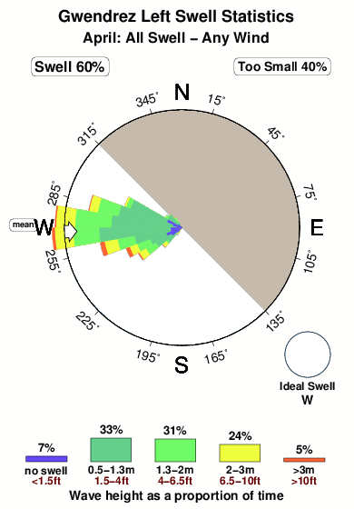 Gwendrez.surf.statistics.april