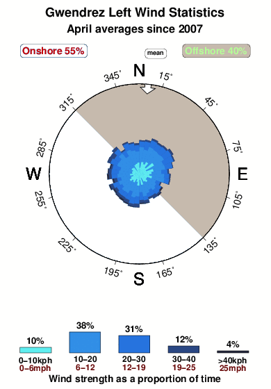 Gwendrez.wind.statistics.april