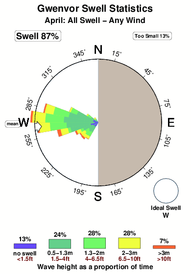 Gwenvor.surf.statistics.april