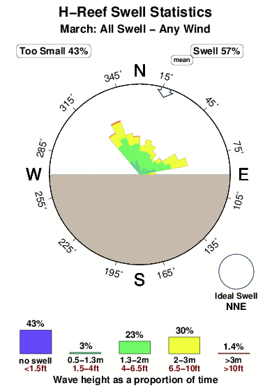H reef.surf.statistics.march