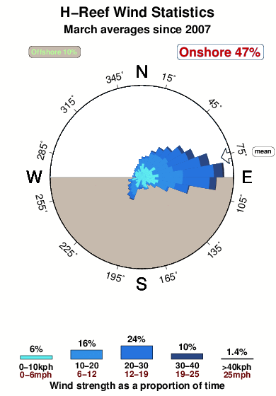 H reef.wind.statistics.march