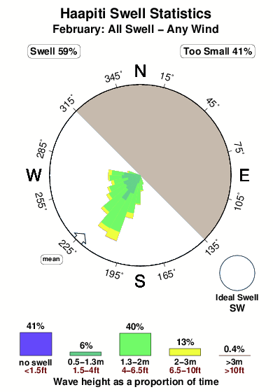Haapiti.surf.statistics.february