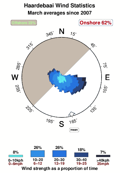 Haardebaai.wind.statistics.march
