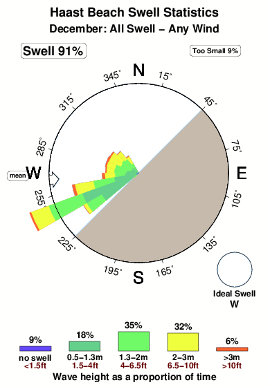Haast beach.surf.statistics.december