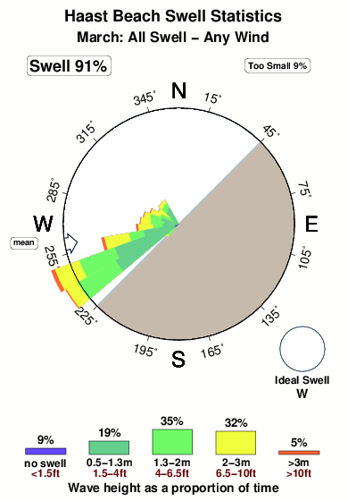 Haast beach.surf.statistics.march