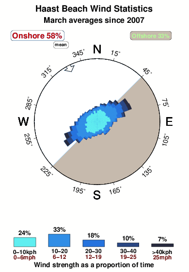 Haast beach.wind.statistics.march