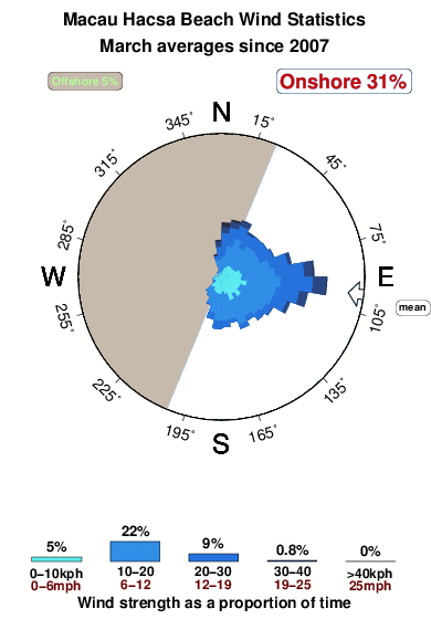 Hac sa beach.wind.statistics.march