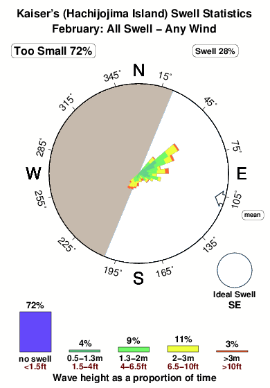 Hachijojima kaisers.surf.statistics.february