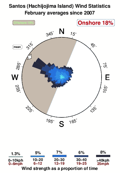 Hachijojima santos.wind.statistics.february