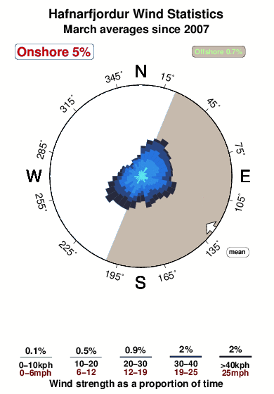 Hafnarfjordur.wind.statistics.march