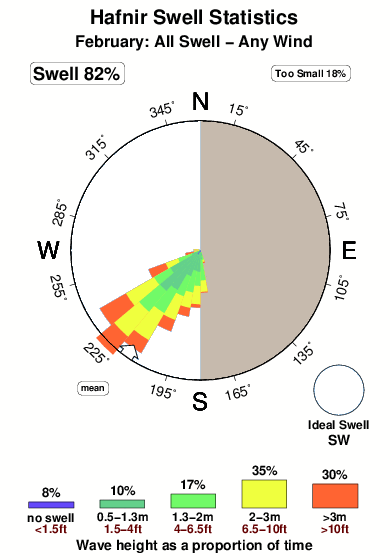 Hafnir.surf.statistics.february
