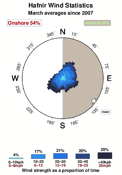Hafnir.wind.statistics.march