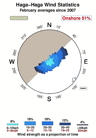 Haga haga.wind.statistics.february