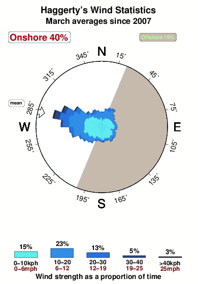 Haggertys and malaga cove.wind.statistics.march