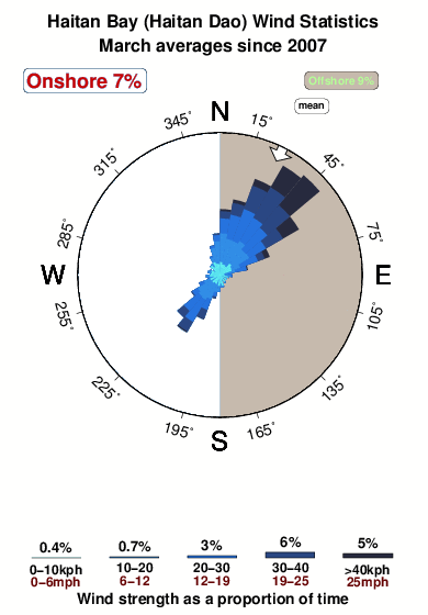 Haitan bay.wind.statistics.march