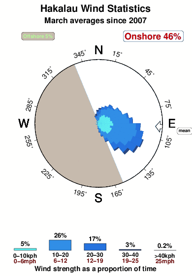 Hakalau.wind.statistics.march