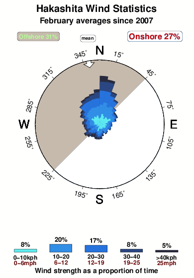 Hakashita.wind.statistics.february