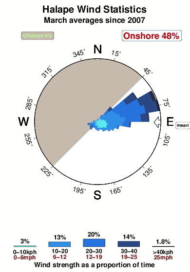 Halape.wind.statistics.march