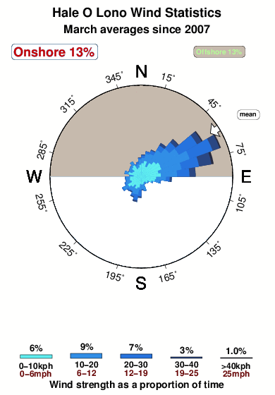 Hale o lono.wind.statistics.march