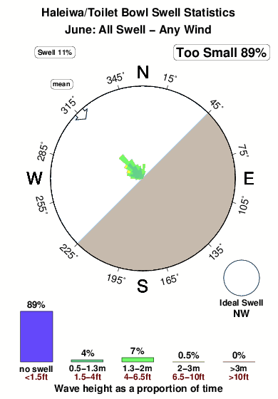 Haleiwa toilet bowl.surf.statistics.june