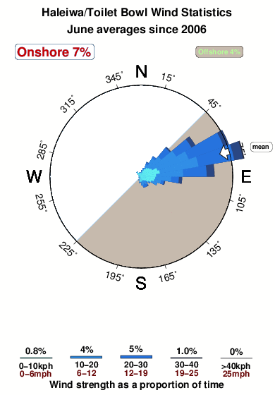 Haleiwa toilet bowl.wind.statistics.june