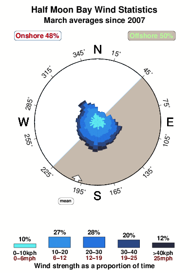 Half moon bay.wind.statistics.march