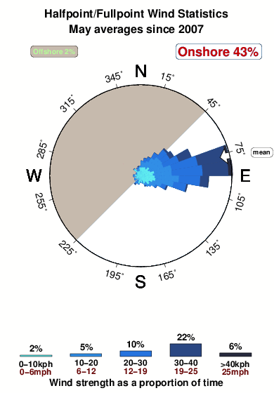 Halfpoint fullpoint.wind.statistics.may
