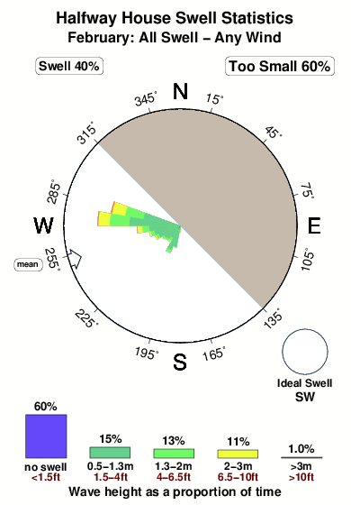 Halfway house.surf.statistics.february