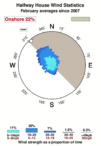 Halfway house.wind.statistics.february