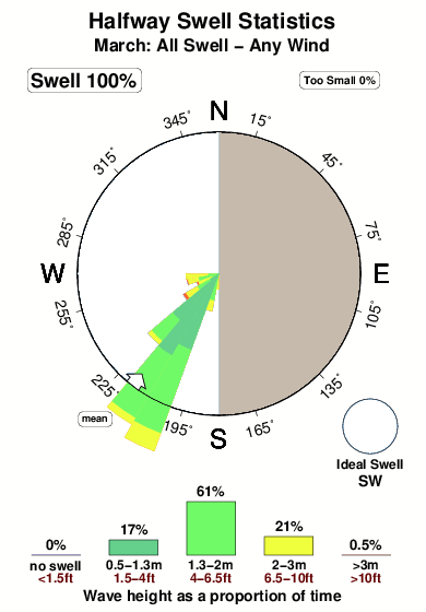Halfway.surf.statistics.march