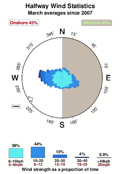 Halfway.wind.statistics.march