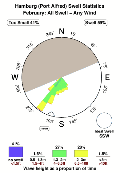 Hamburg.surf.statistics.february