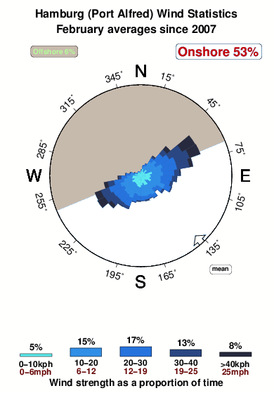 Hamburg.wind.statistics.february