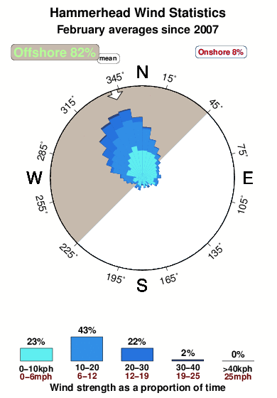 Hammerhead.wind.statistics.february