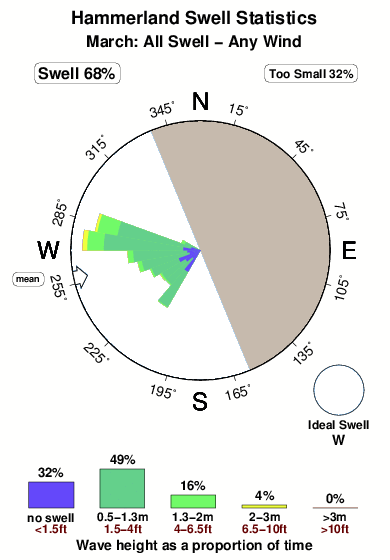 Hammerland.surf.statistics.march