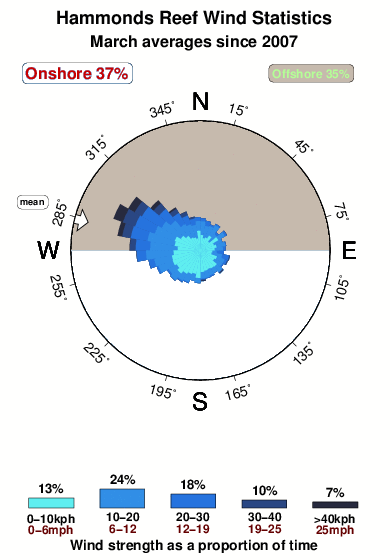 Hammonds reef.wind.statistics.march